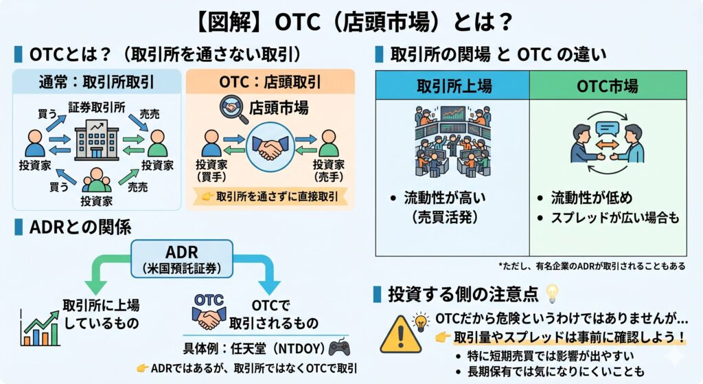 OTC（店頭市場）と証券取引所での取引の違い、およびADR（米国預託証券）がOTCで取引される仕組み（任天堂などの具体例を含む）を比較したインフォグラフィック。