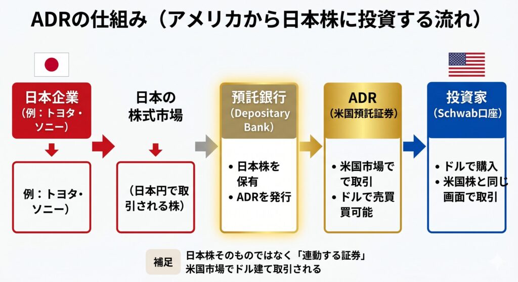 日本企業（トヨタ、ソニーなど）の株式が日本の株式市場から預託銀行へ渡り、そこで発行されたADR（米国預託証券）が、アメリカの投資家によって米ドルで取引されるまでの流れを示したフローチャートの図解。