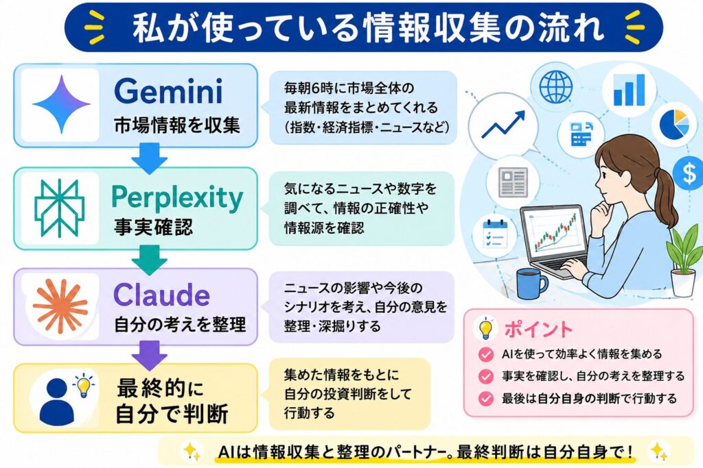 Geminiで市場情報を収集し、Perplexityで事実確認、Claudeで考えを整理した後に自分で投資判断を行う情報収集フロー図
